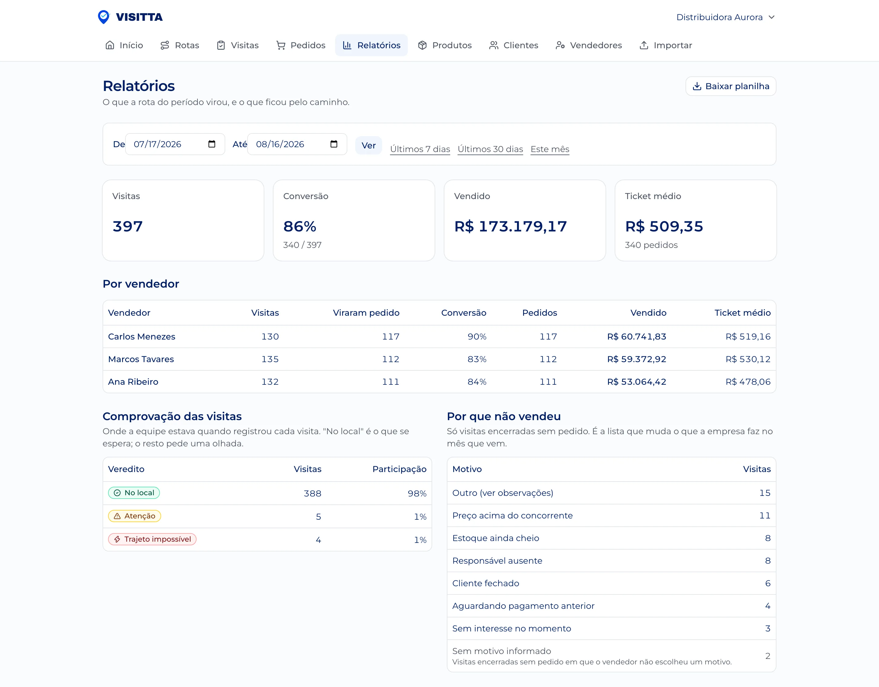 Relatório de período: visitas, conversão, total vendido e ticket médio no topo; abaixo, a tabela por vendedor e as listas de comprovação das visitas e de motivos de não-venda.